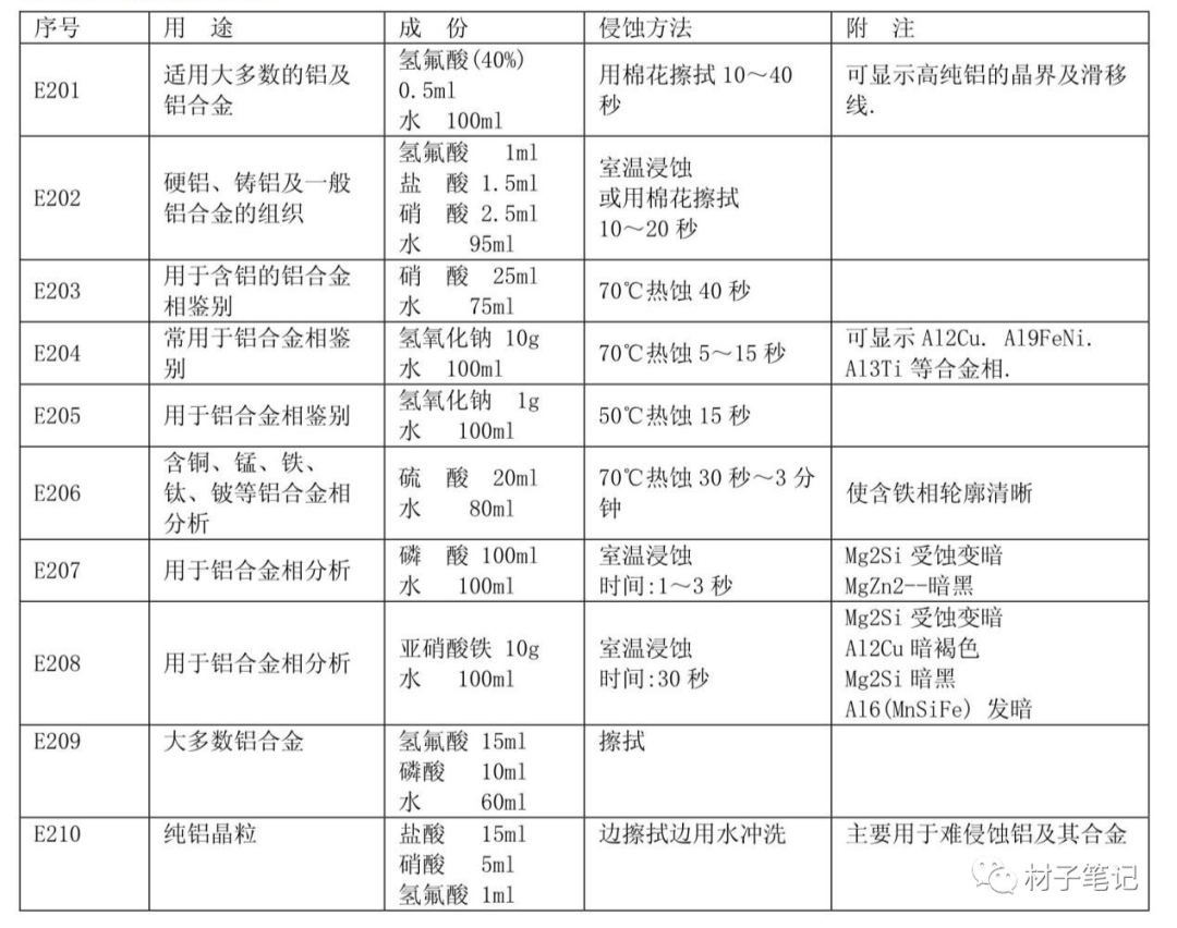 鋁合金的相鑒別及試樣制備